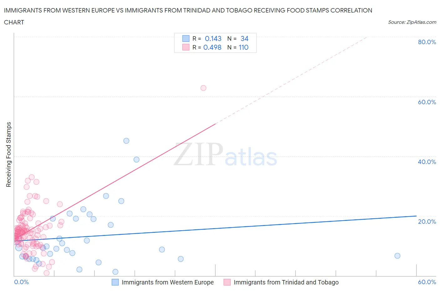 Immigrants from Western Europe vs Immigrants from Trinidad and Tobago Receiving Food Stamps