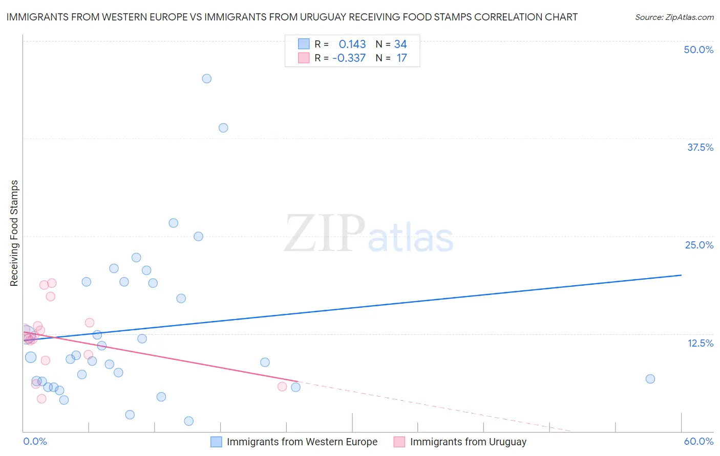 Immigrants from Western Europe vs Immigrants from Uruguay Receiving Food Stamps