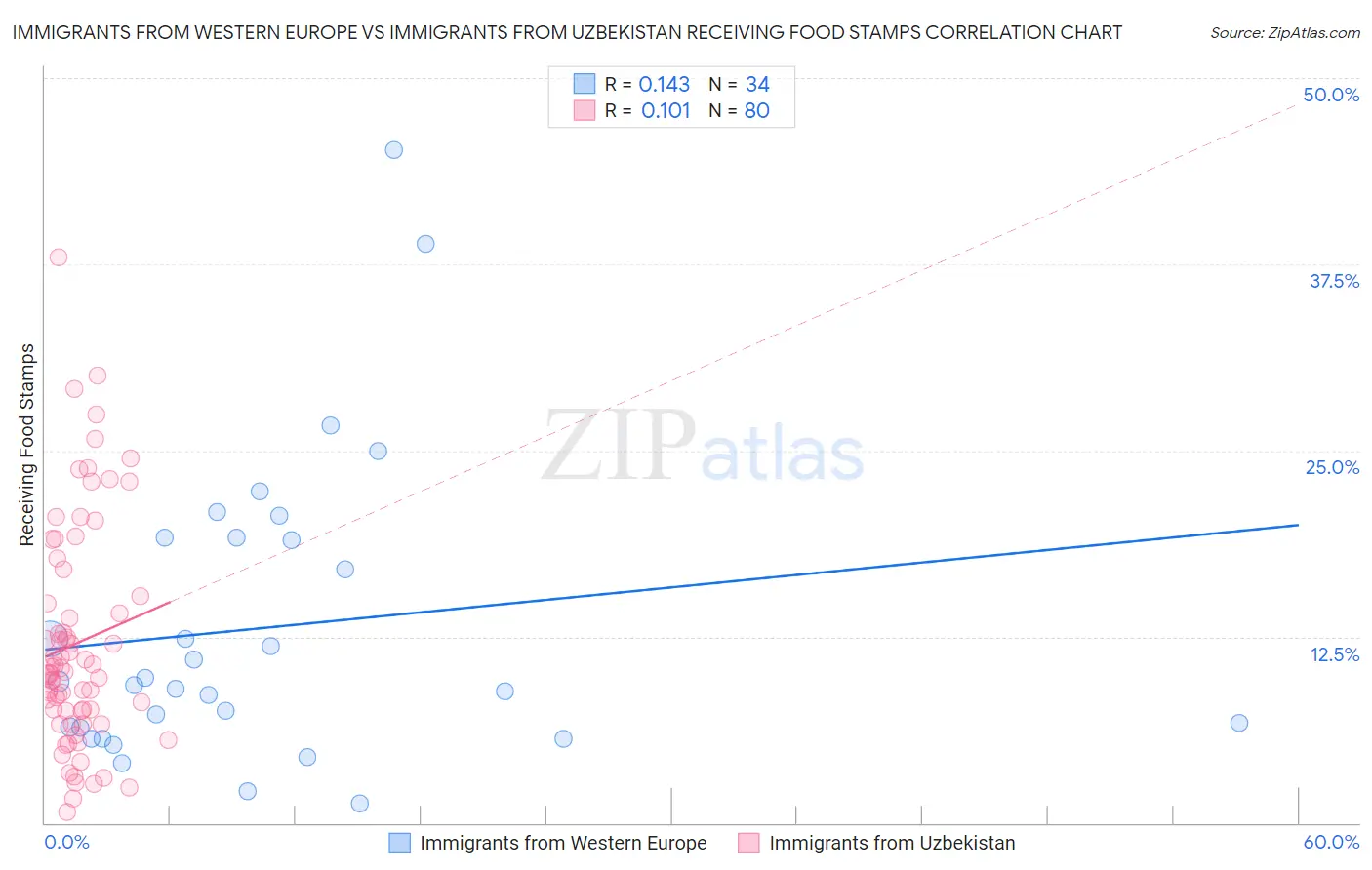 Immigrants from Western Europe vs Immigrants from Uzbekistan Receiving Food Stamps