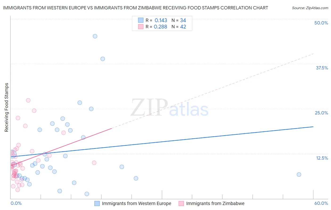 Immigrants from Western Europe vs Immigrants from Zimbabwe Receiving Food Stamps