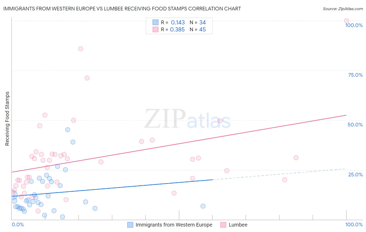 Immigrants from Western Europe vs Lumbee Receiving Food Stamps