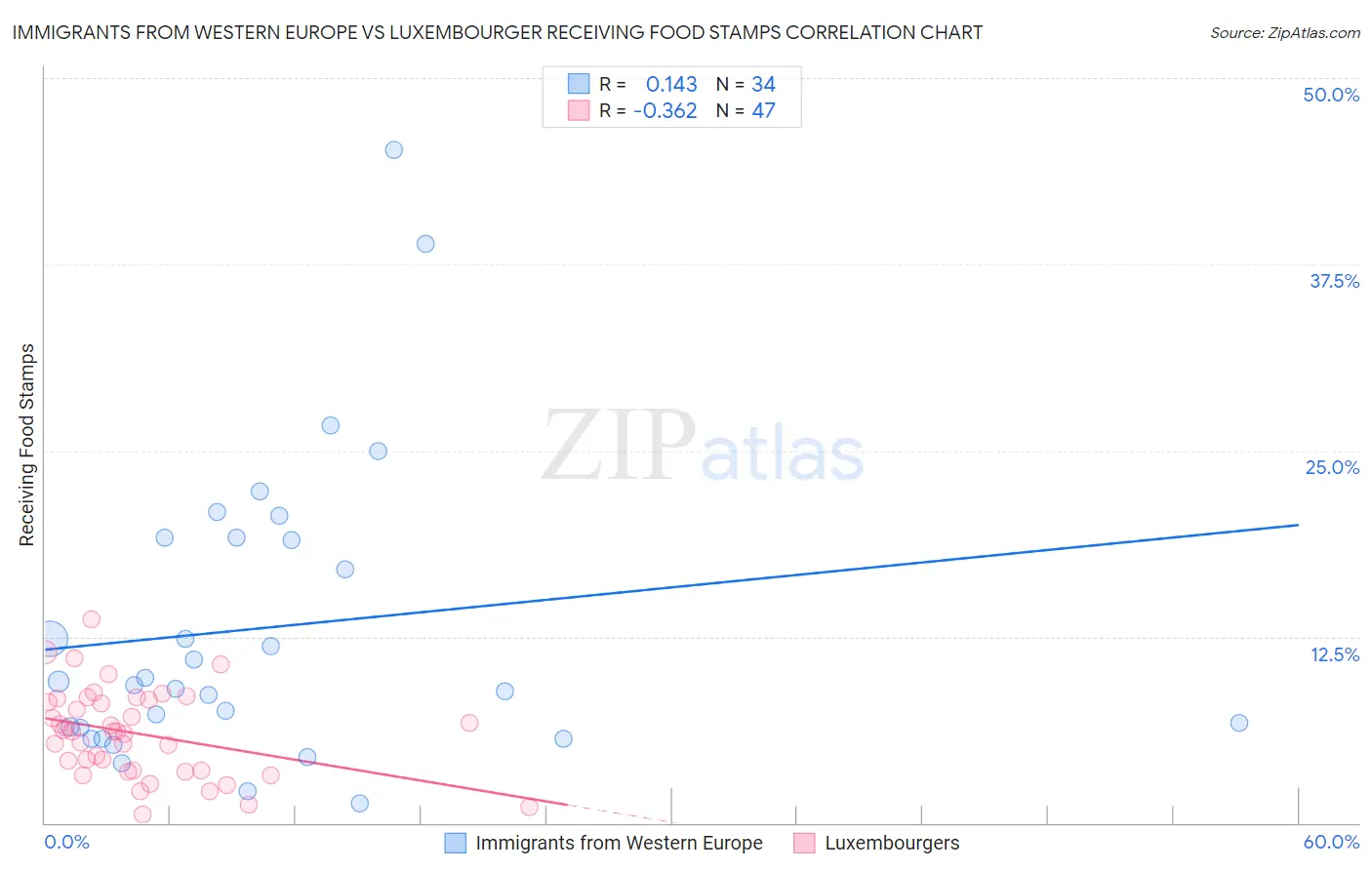 Immigrants from Western Europe vs Luxembourger Receiving Food Stamps