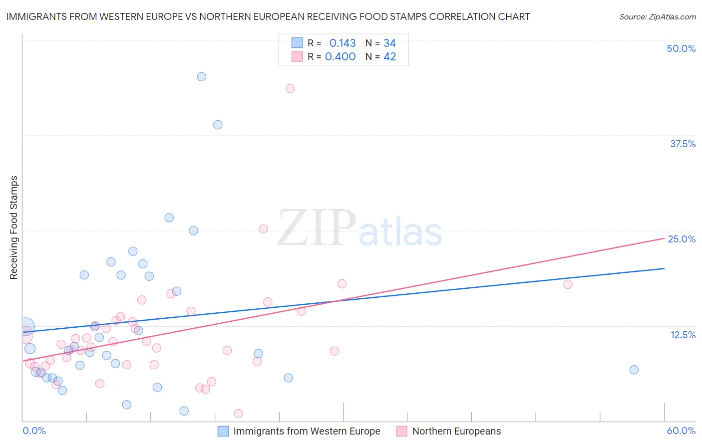 Immigrants from Western Europe vs Northern European Receiving Food Stamps