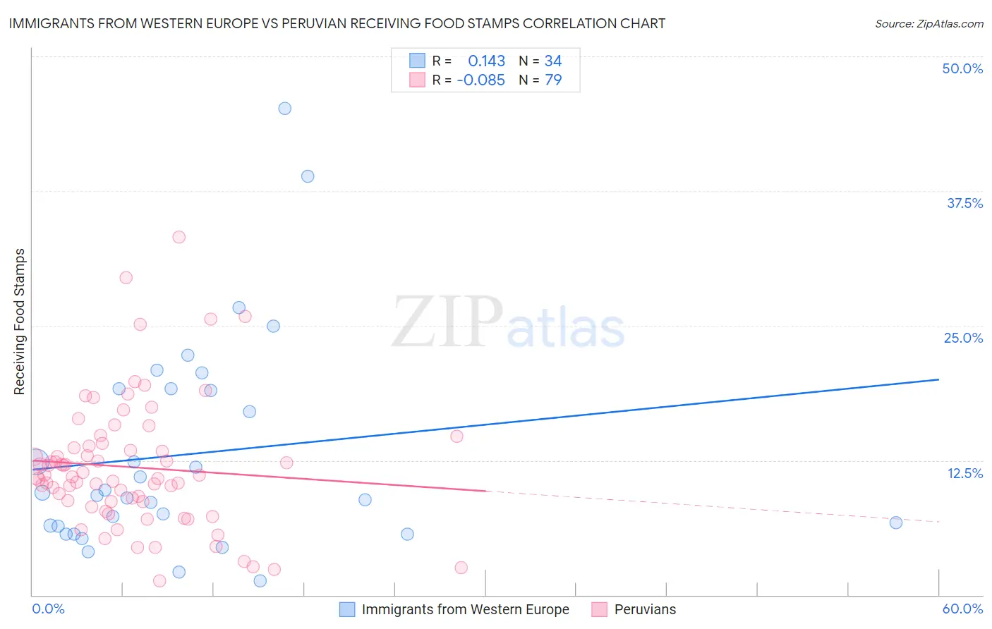 Immigrants from Western Europe vs Peruvian Receiving Food Stamps