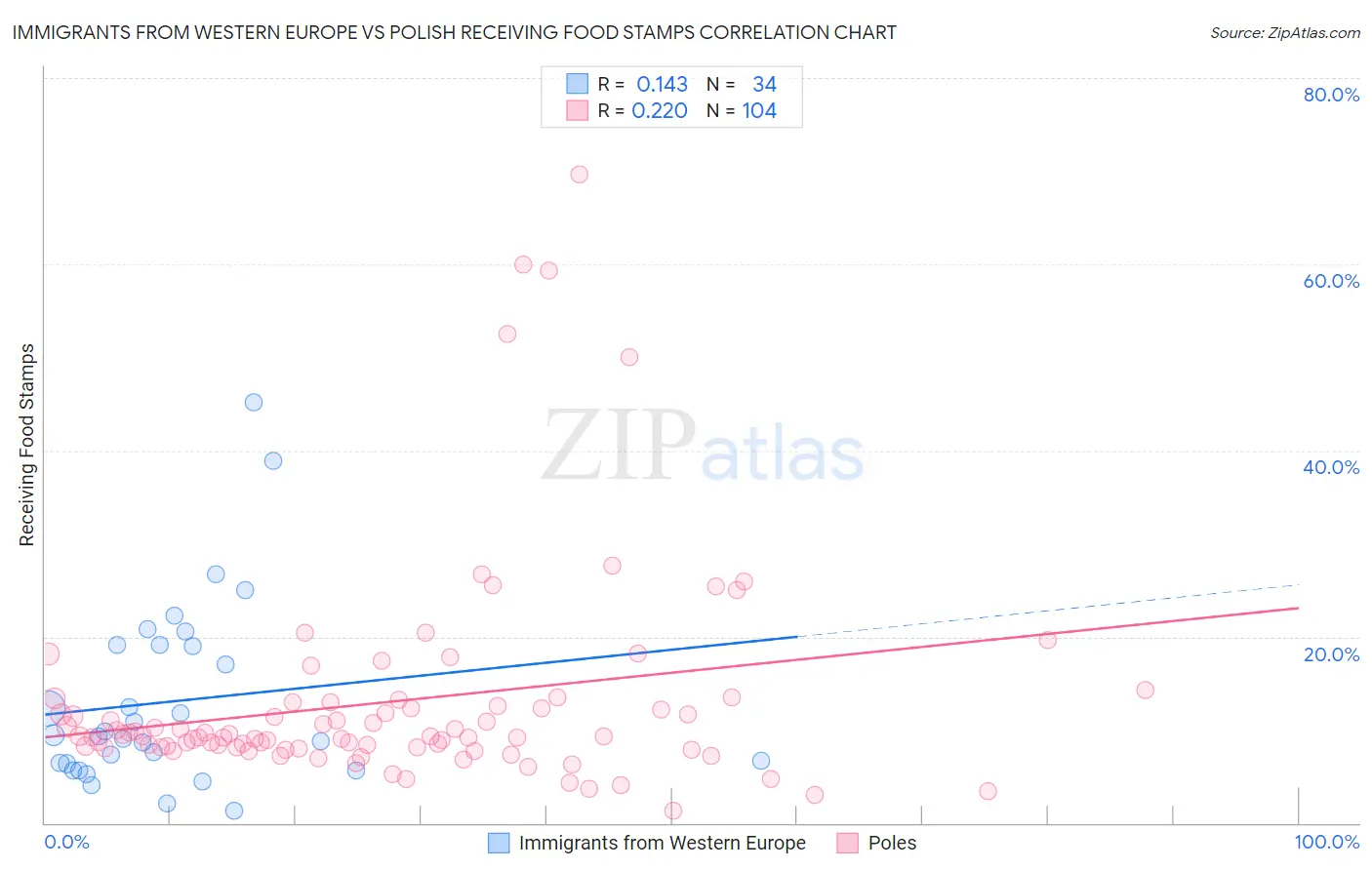 Immigrants from Western Europe vs Polish Receiving Food Stamps