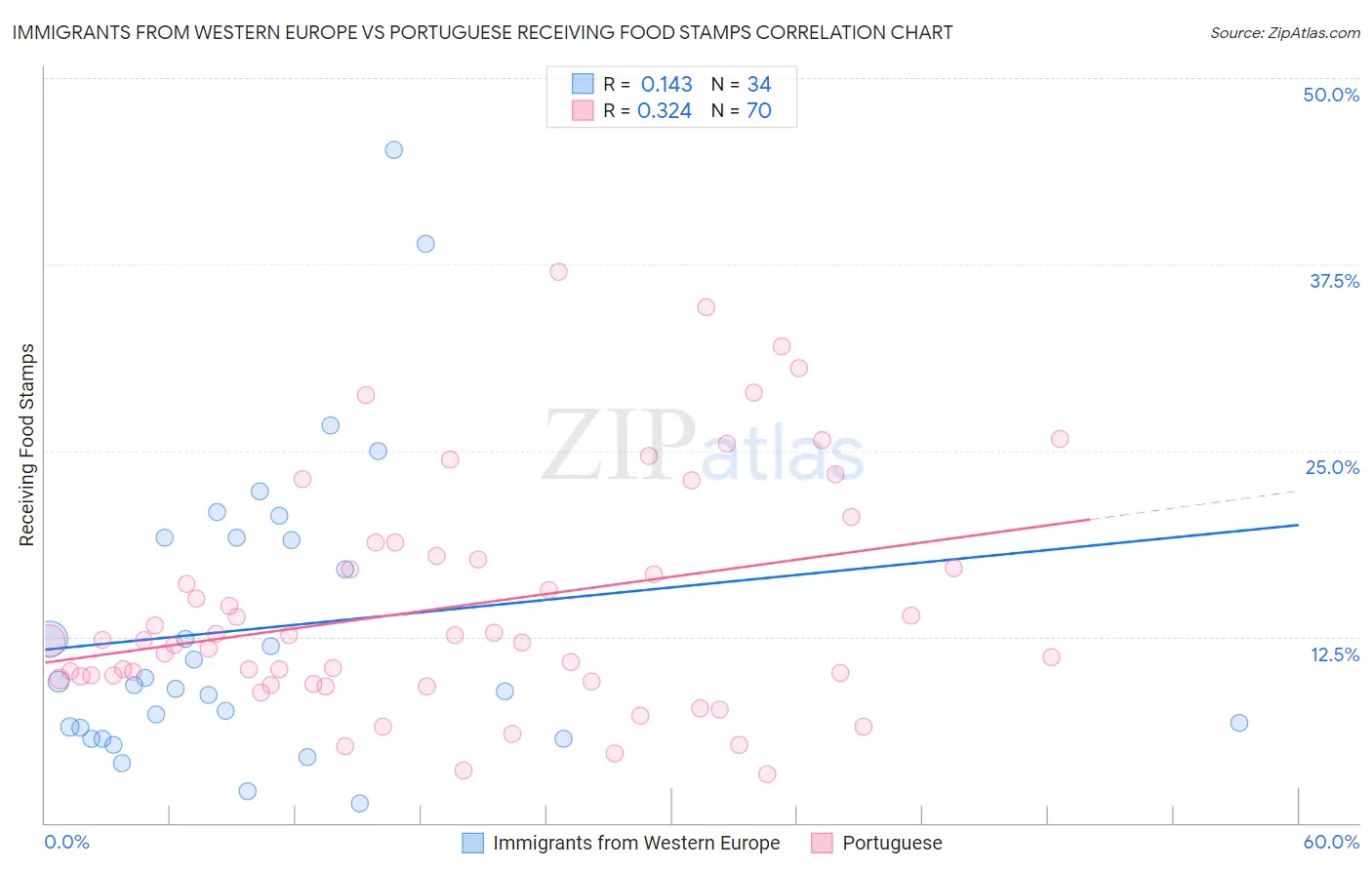 Immigrants from Western Europe vs Portuguese Receiving Food Stamps