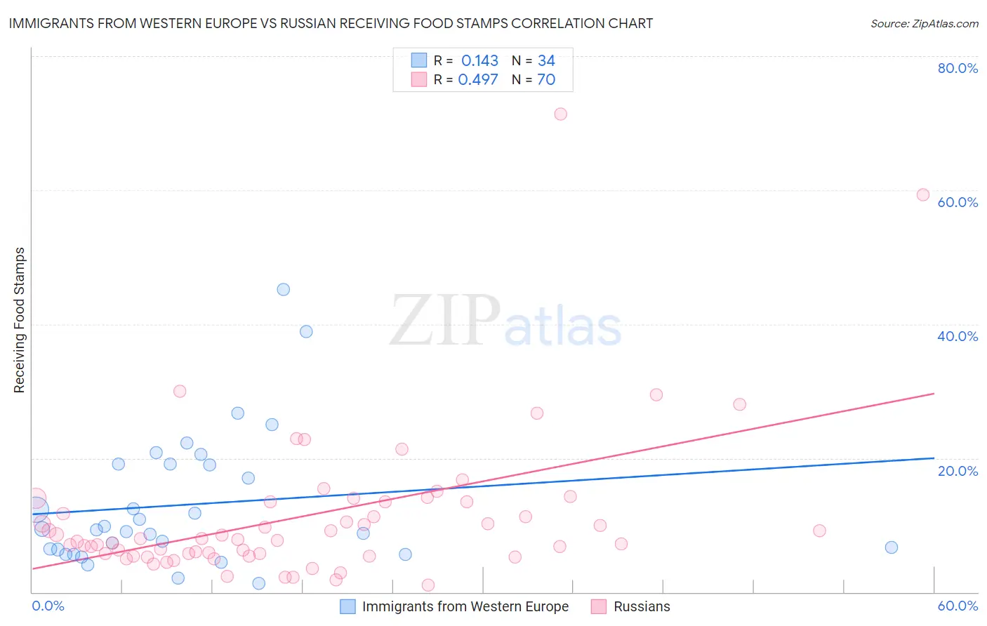 Immigrants from Western Europe vs Russian Receiving Food Stamps