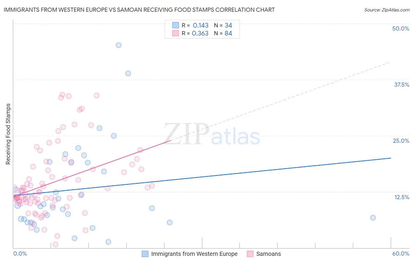 Immigrants from Western Europe vs Samoan Receiving Food Stamps
