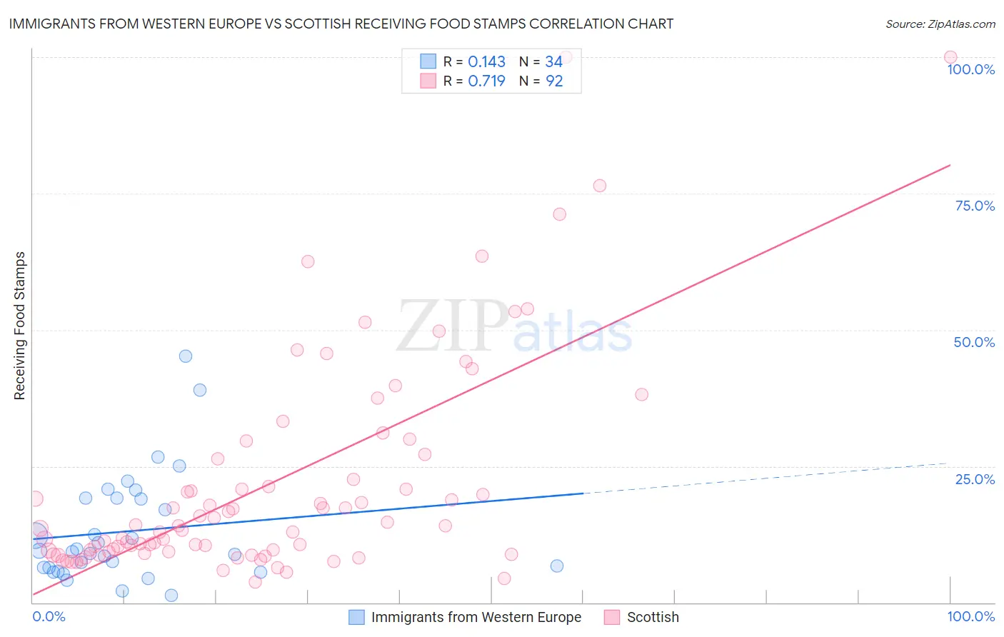 Immigrants from Western Europe vs Scottish Receiving Food Stamps