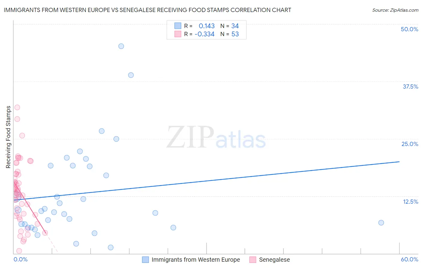 Immigrants from Western Europe vs Senegalese Receiving Food Stamps