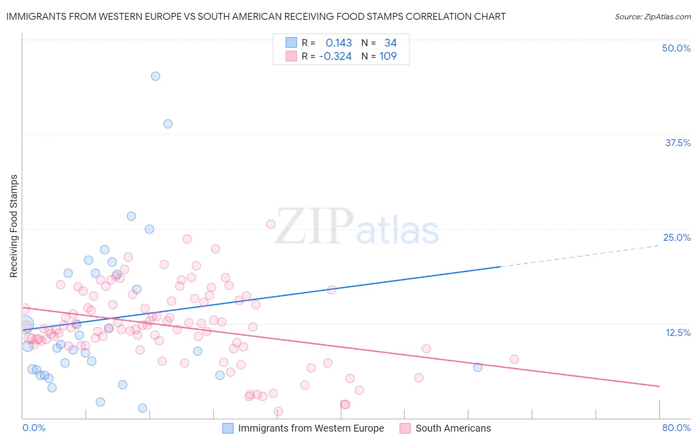 Immigrants from Western Europe vs South American Receiving Food Stamps