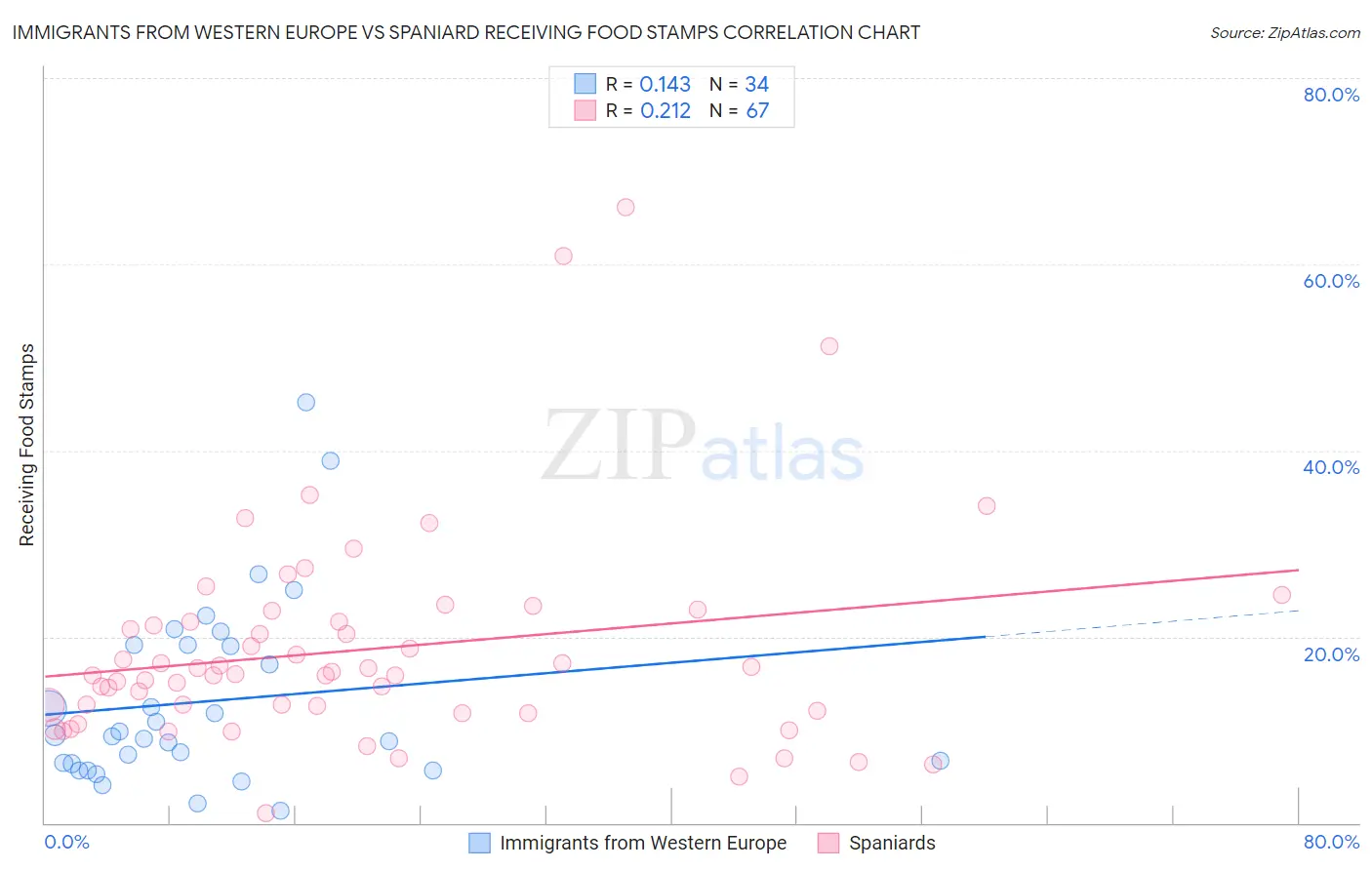 Immigrants from Western Europe vs Spaniard Receiving Food Stamps