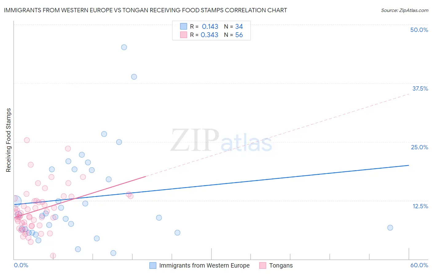 Immigrants from Western Europe vs Tongan Receiving Food Stamps