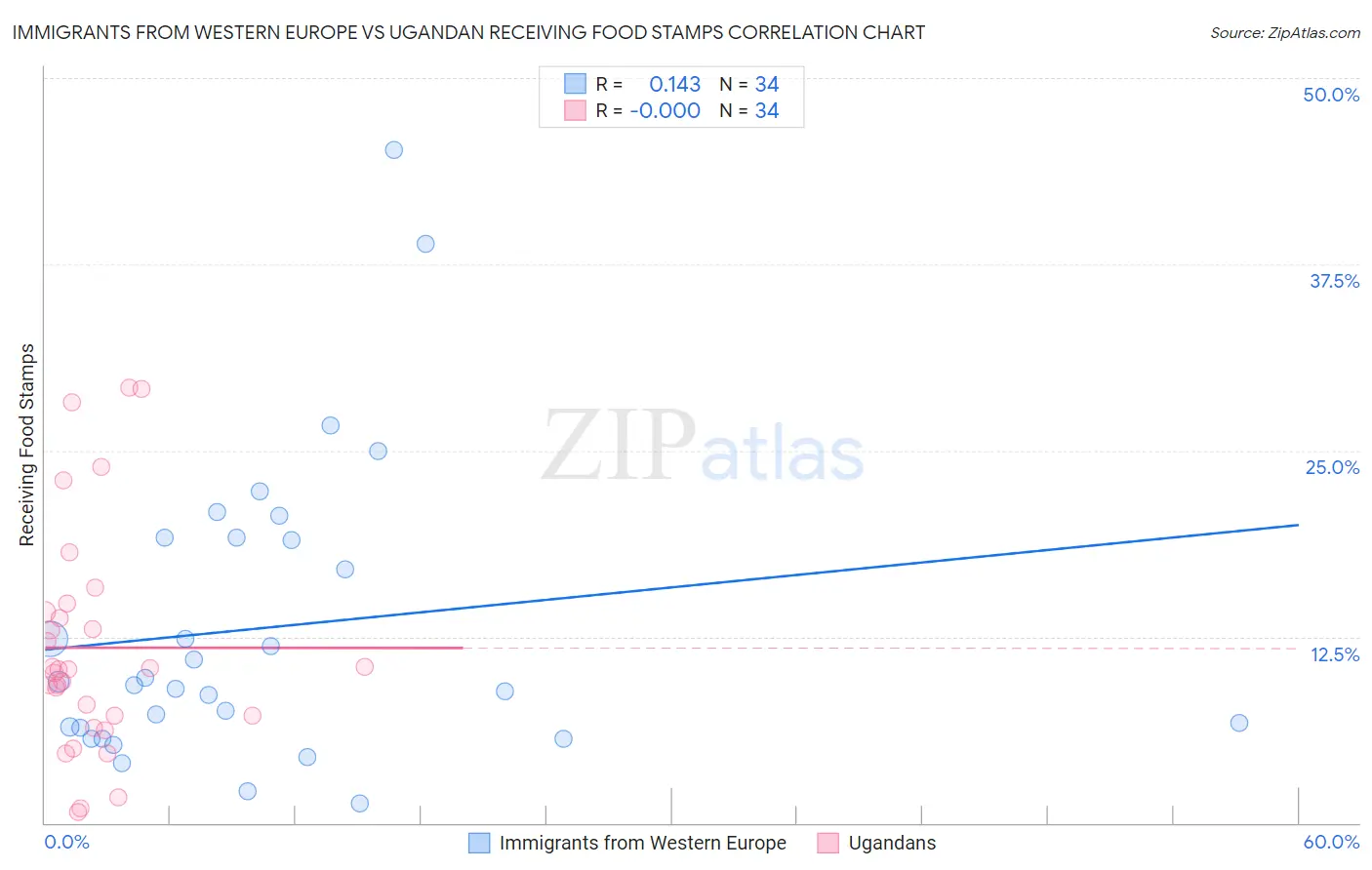 Immigrants from Western Europe vs Ugandan Receiving Food Stamps
