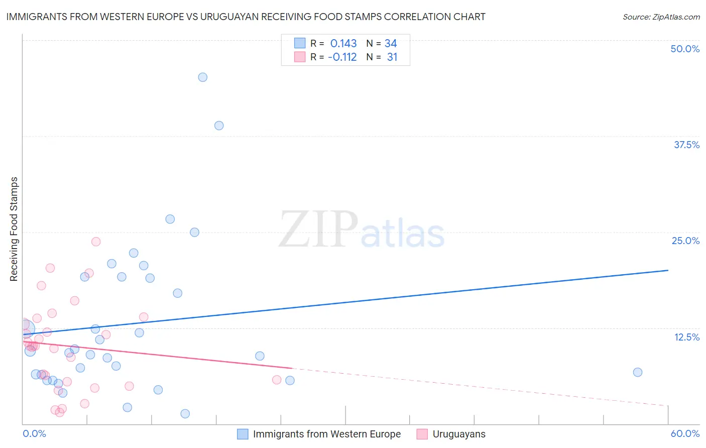 Immigrants from Western Europe vs Uruguayan Receiving Food Stamps