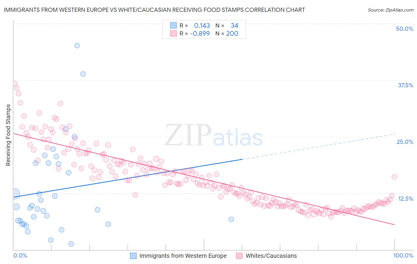 Immigrants from Western Europe vs White/Caucasian Receiving Food Stamps