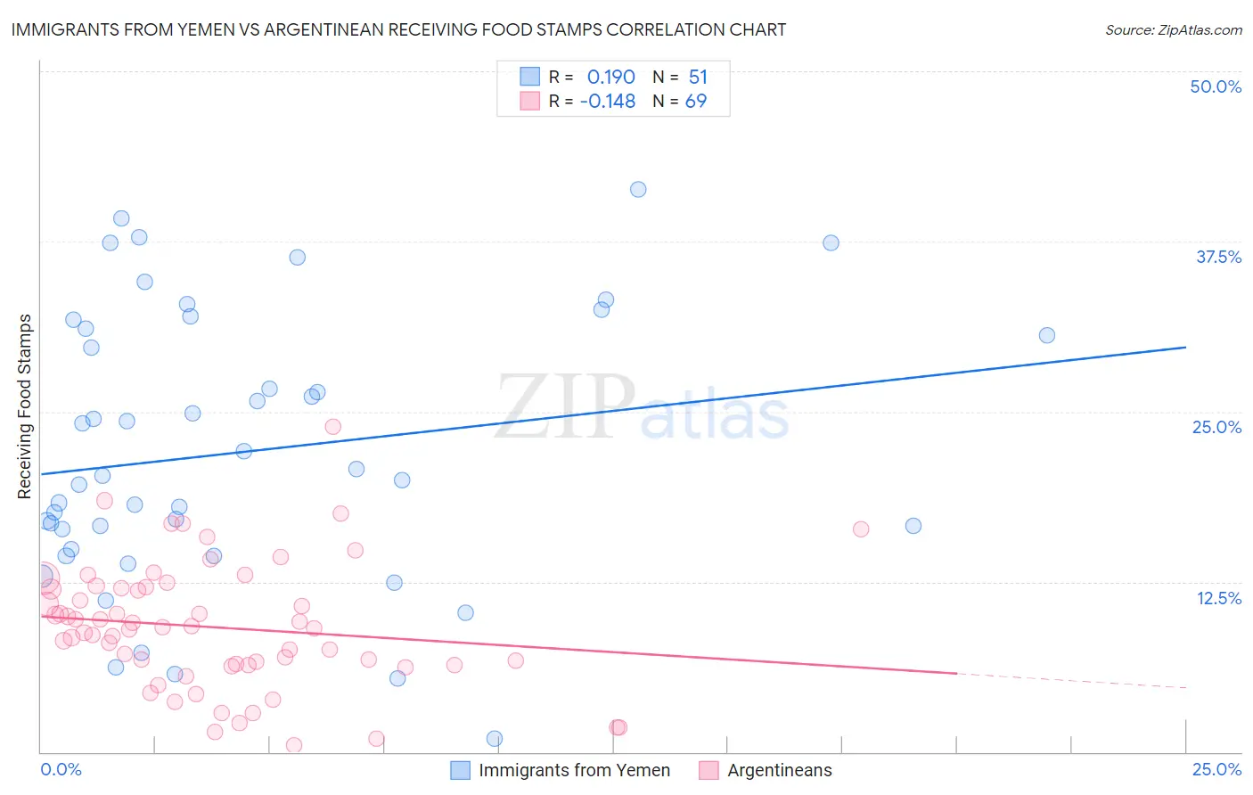 Immigrants from Yemen vs Argentinean Receiving Food Stamps