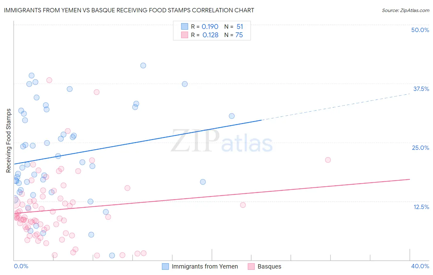 Immigrants from Yemen vs Basque Receiving Food Stamps