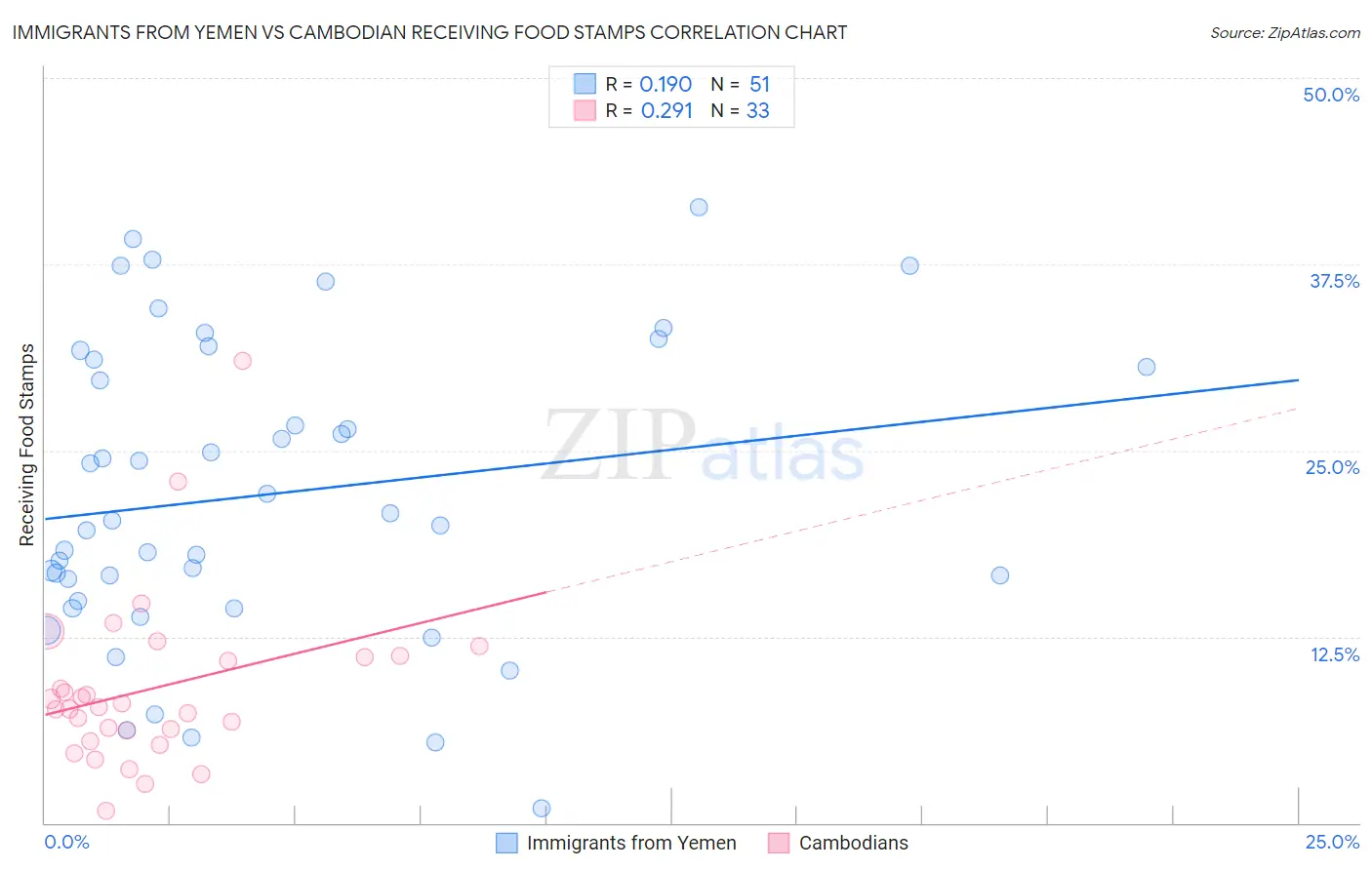 Immigrants from Yemen vs Cambodian Receiving Food Stamps