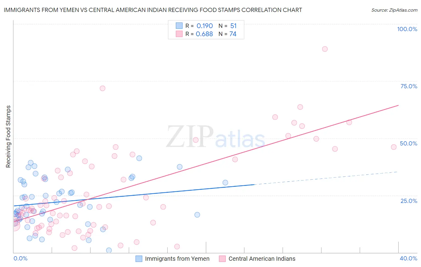 Immigrants from Yemen vs Central American Indian Receiving Food Stamps