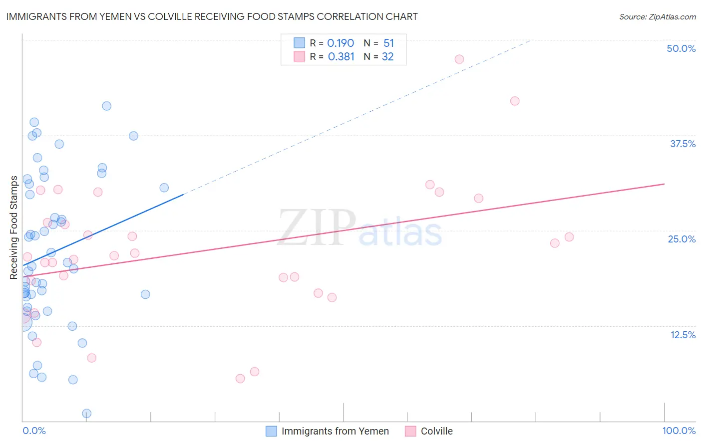 Immigrants from Yemen vs Colville Receiving Food Stamps