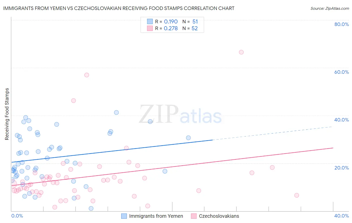 Immigrants from Yemen vs Czechoslovakian Receiving Food Stamps