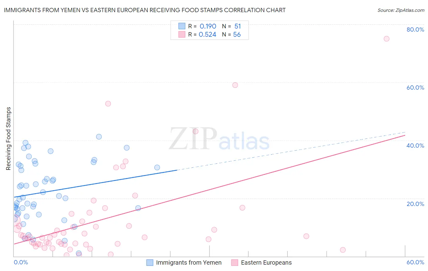 Immigrants from Yemen vs Eastern European Receiving Food Stamps