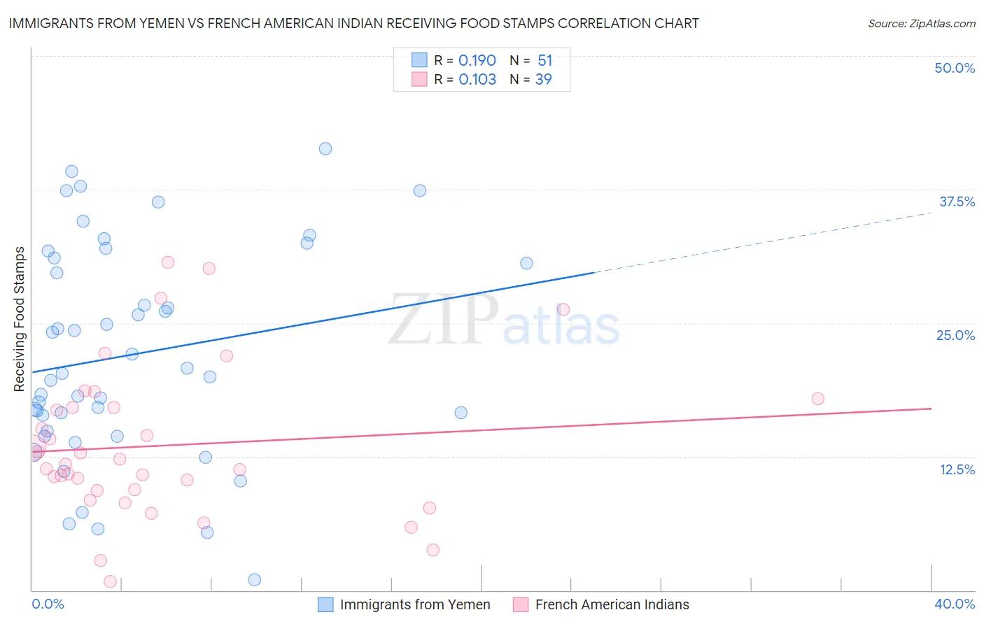 Immigrants from Yemen vs French American Indian Receiving Food Stamps