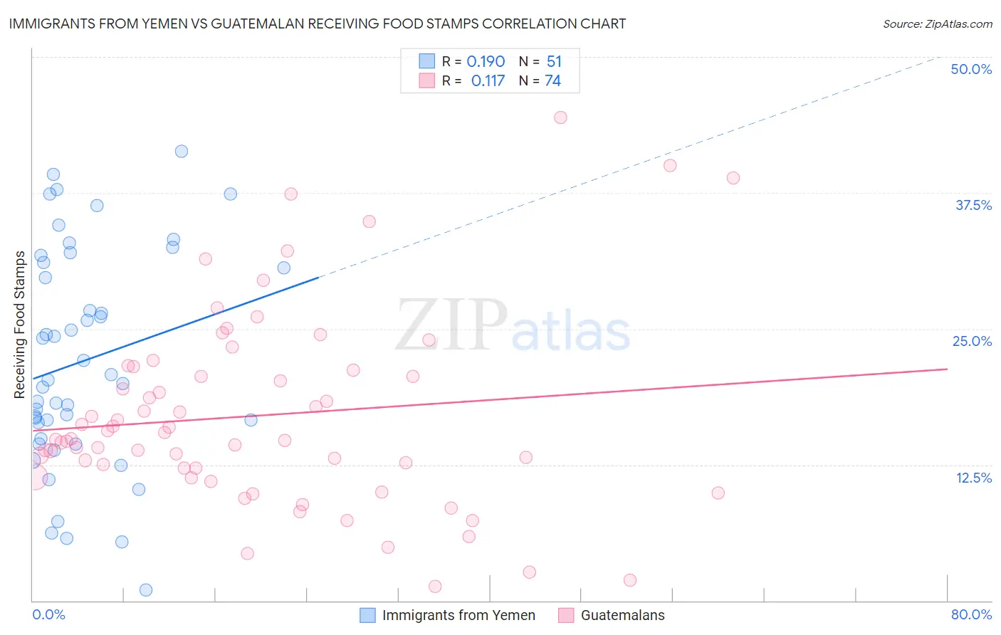Immigrants from Yemen vs Guatemalan Receiving Food Stamps