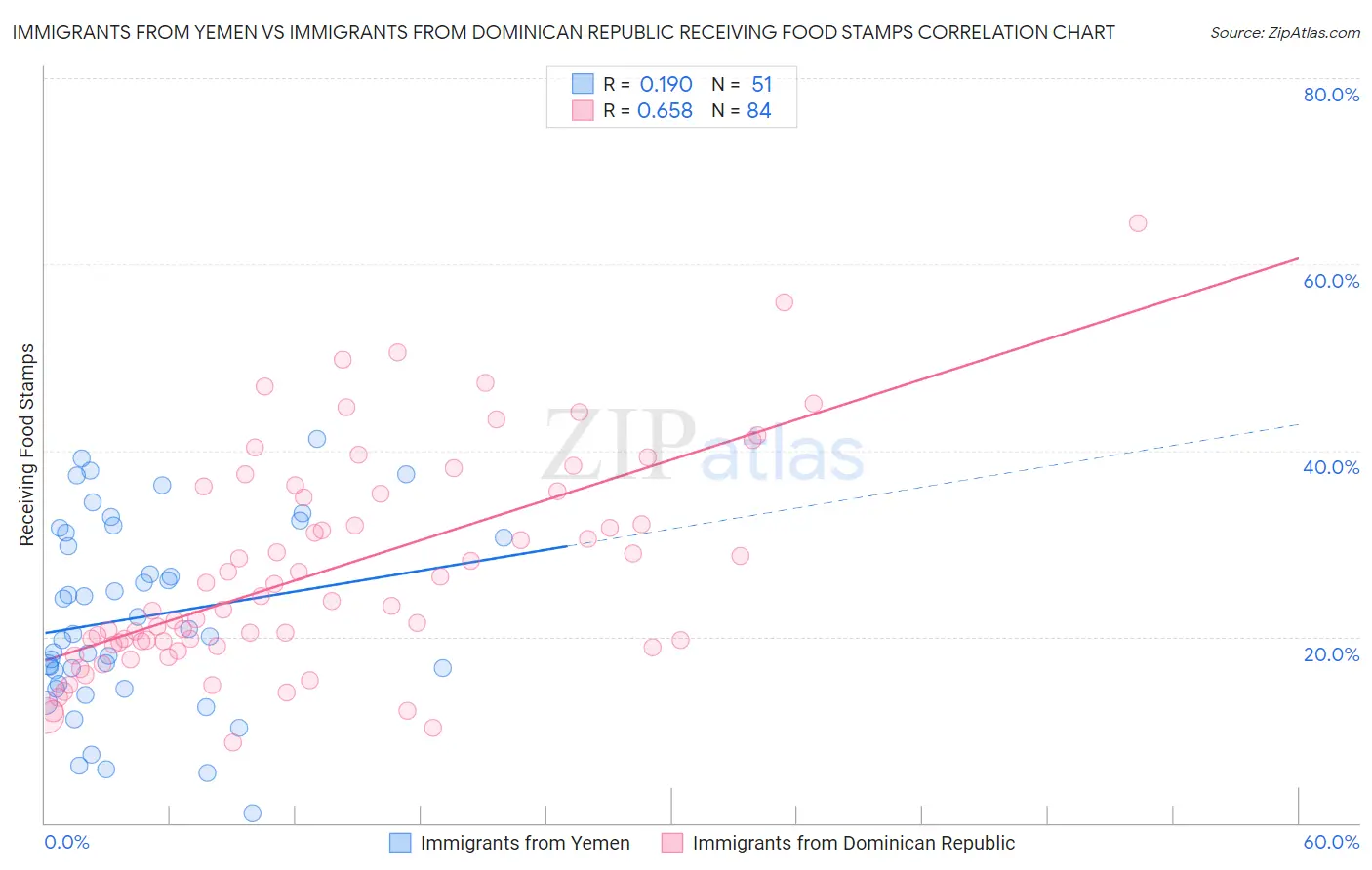 Immigrants from Yemen vs Immigrants from Dominican Republic Receiving Food Stamps