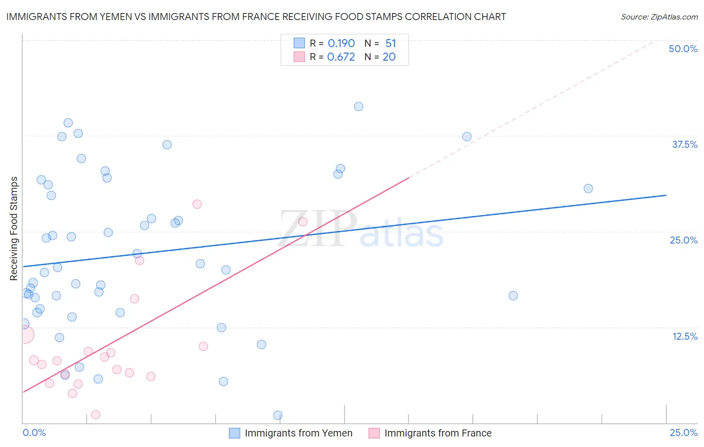 Immigrants from Yemen vs Immigrants from France Receiving Food Stamps