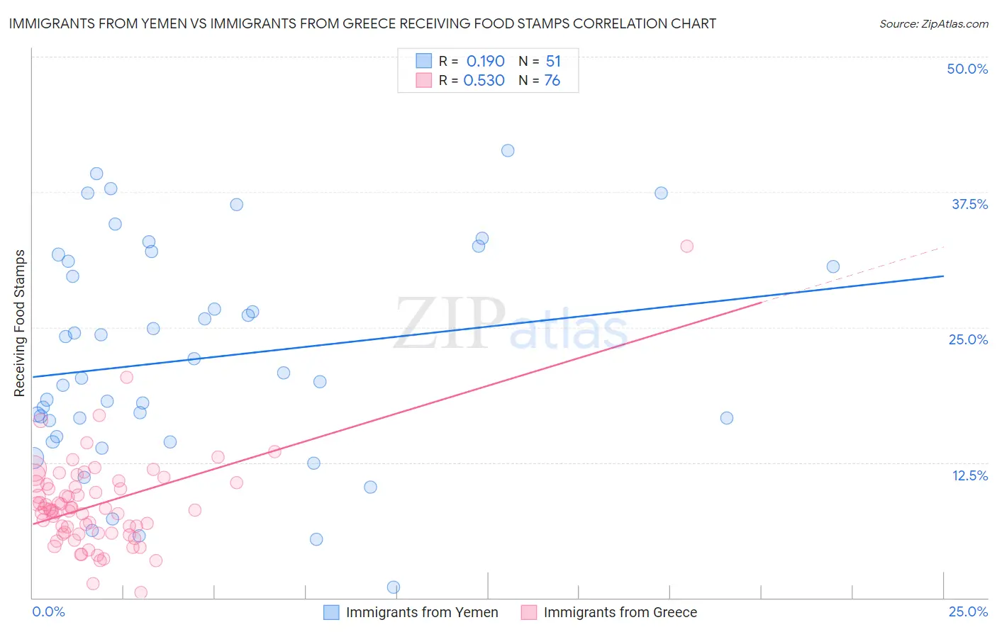 Immigrants from Yemen vs Immigrants from Greece Receiving Food Stamps