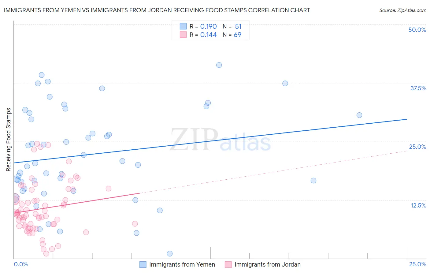 Immigrants from Yemen vs Immigrants from Jordan Receiving Food Stamps