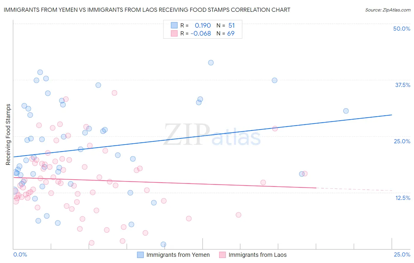 Immigrants from Yemen vs Immigrants from Laos Receiving Food Stamps
