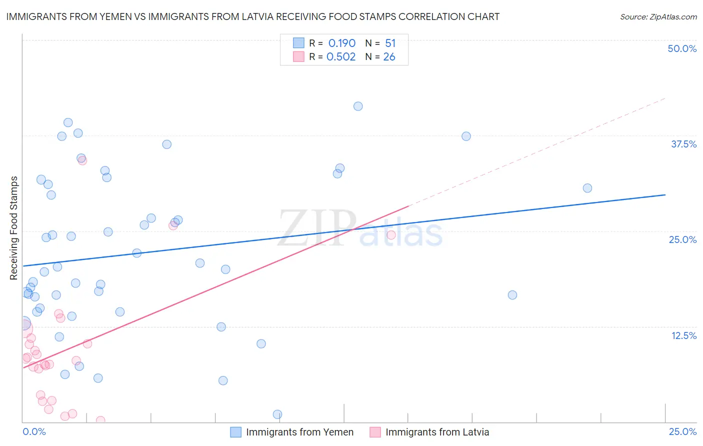 Immigrants from Yemen vs Immigrants from Latvia Receiving Food Stamps