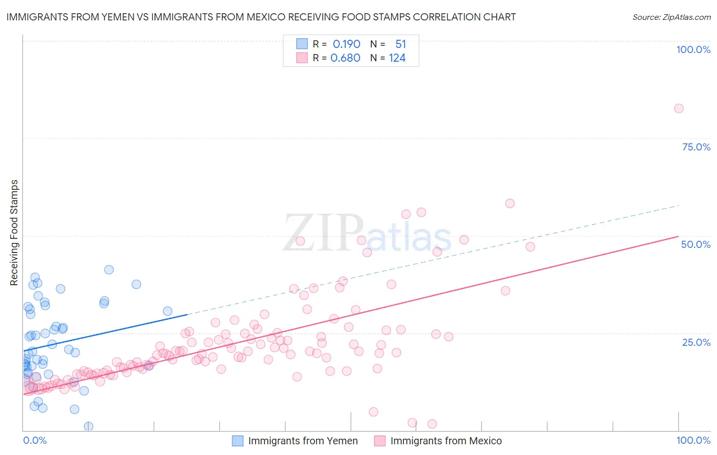 Immigrants from Yemen vs Immigrants from Mexico Receiving Food Stamps