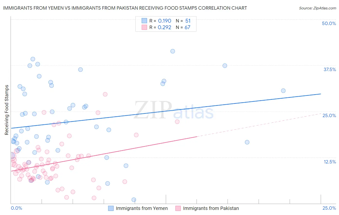 Immigrants from Yemen vs Immigrants from Pakistan Receiving Food Stamps
