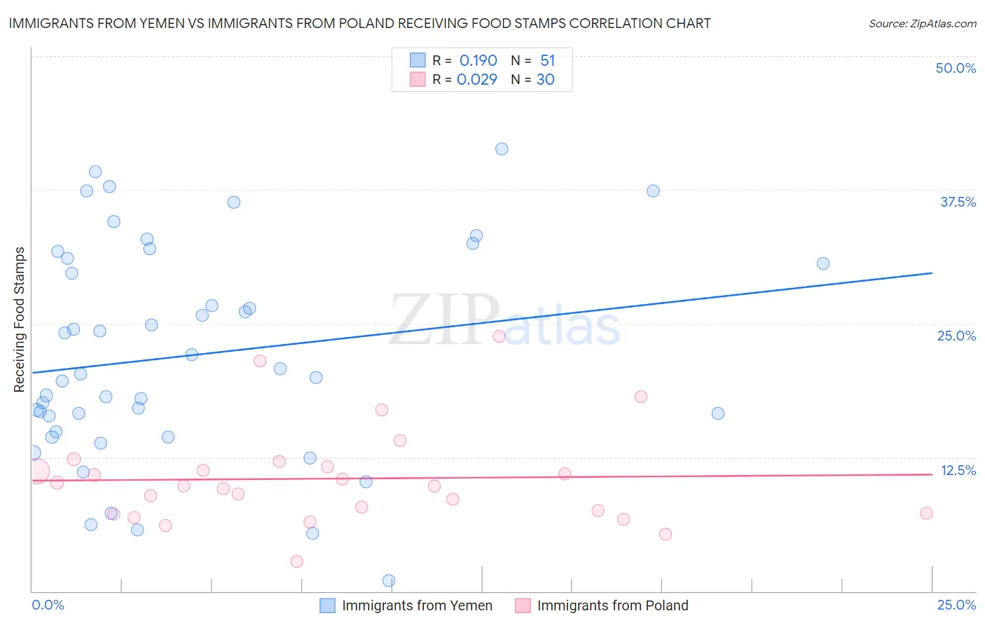 Immigrants from Yemen vs Immigrants from Poland Receiving Food Stamps