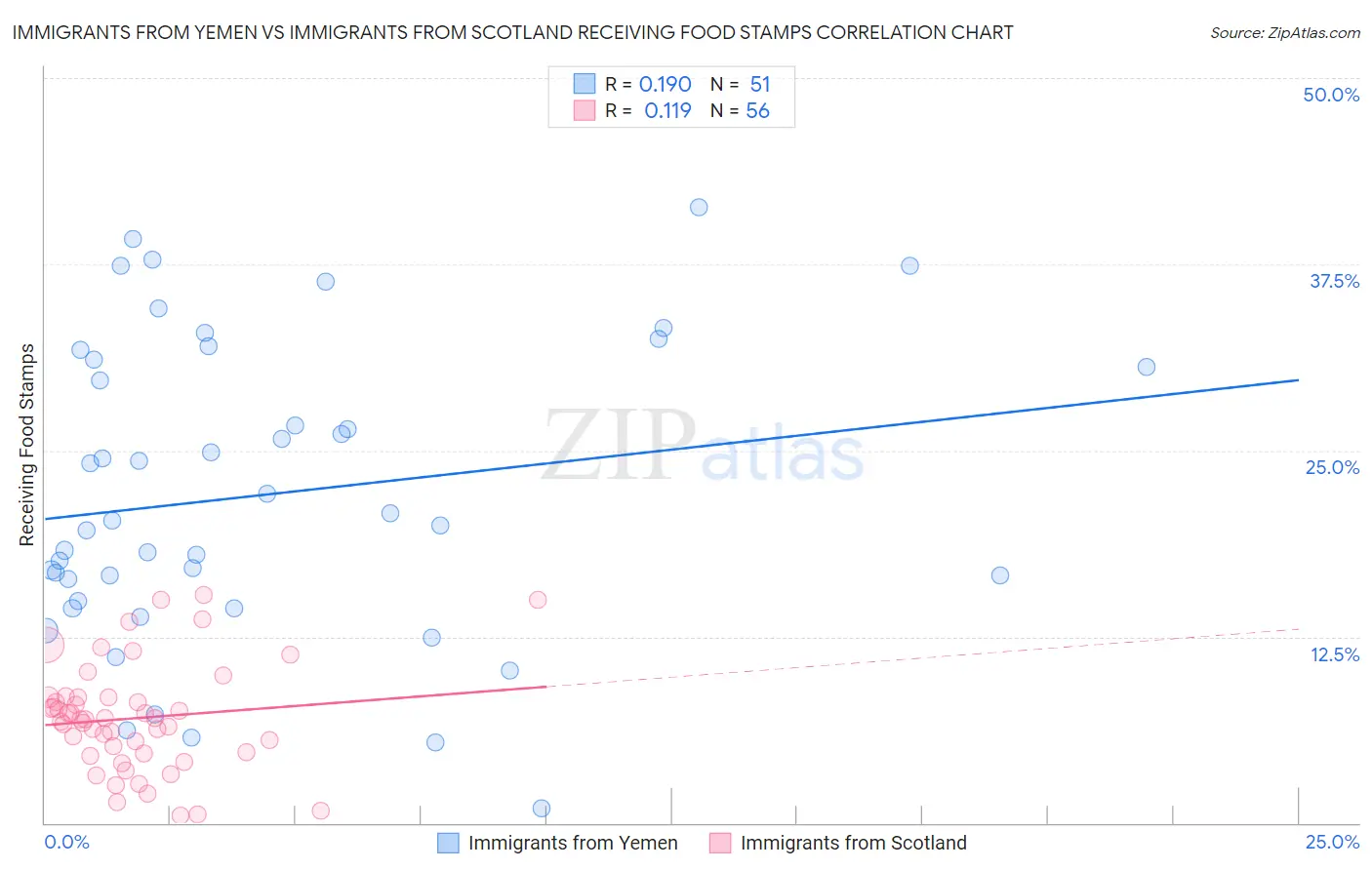 Immigrants from Yemen vs Immigrants from Scotland Receiving Food Stamps