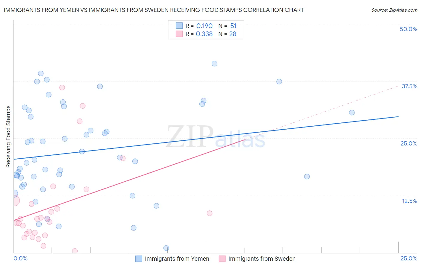 Immigrants from Yemen vs Immigrants from Sweden Receiving Food Stamps