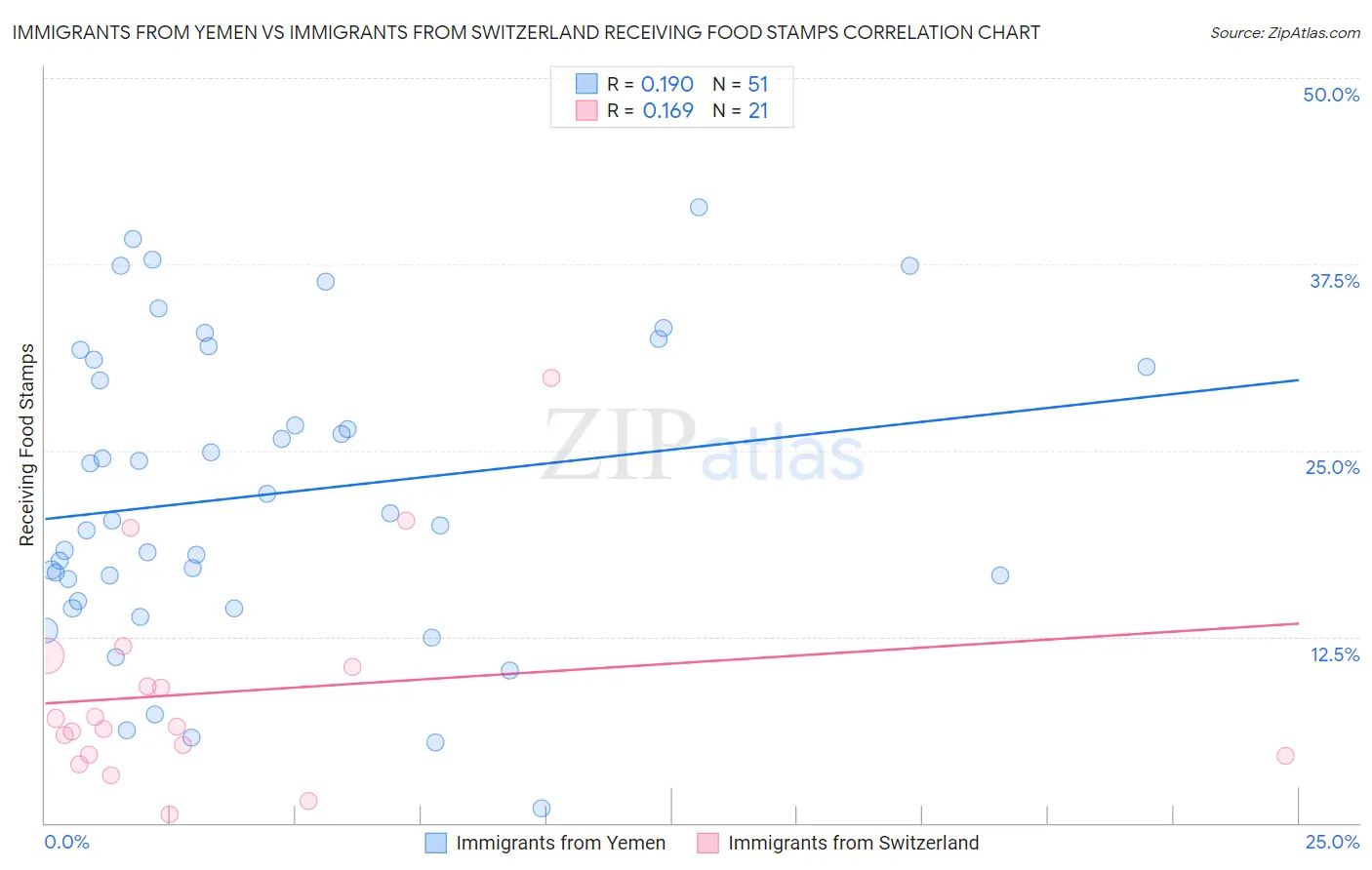 Immigrants from Yemen vs Immigrants from Switzerland Receiving Food Stamps