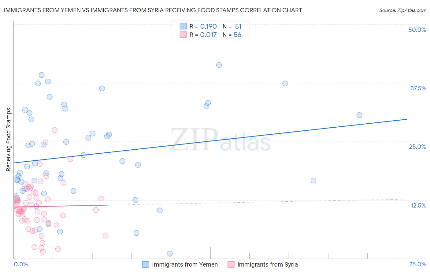 Immigrants from Yemen vs Immigrants from Syria Receiving Food Stamps