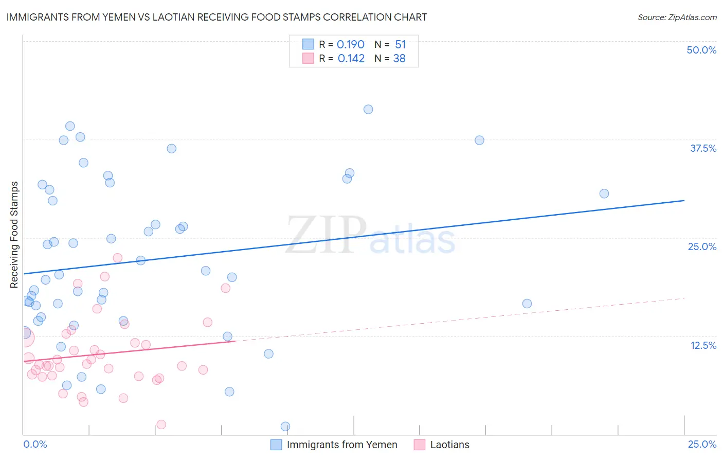 Immigrants from Yemen vs Laotian Receiving Food Stamps