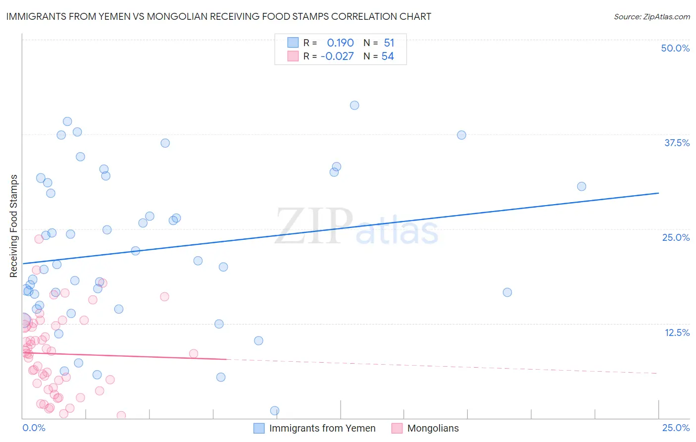 Immigrants from Yemen vs Mongolian Receiving Food Stamps