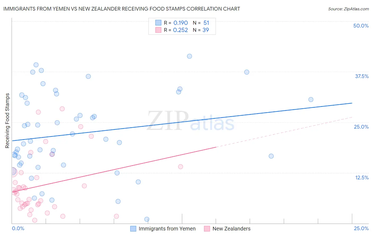 Immigrants from Yemen vs New Zealander Receiving Food Stamps