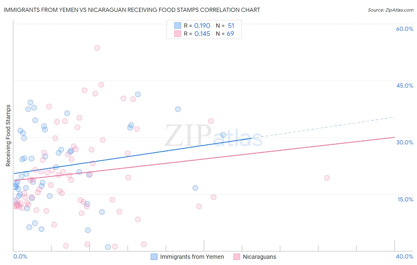 Immigrants from Yemen vs Nicaraguan Receiving Food Stamps