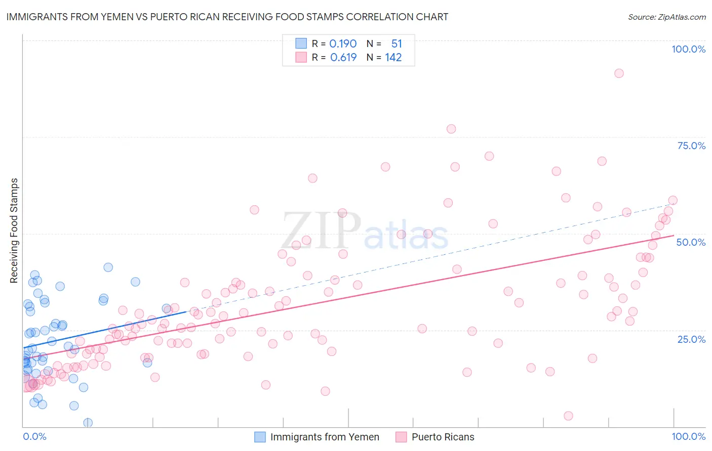 Immigrants from Yemen vs Puerto Rican Receiving Food Stamps