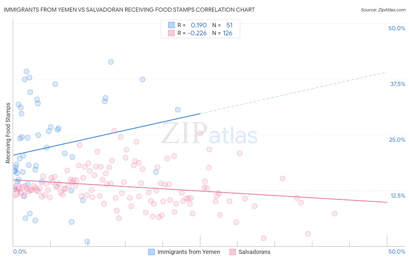 Immigrants from Yemen vs Salvadoran Receiving Food Stamps