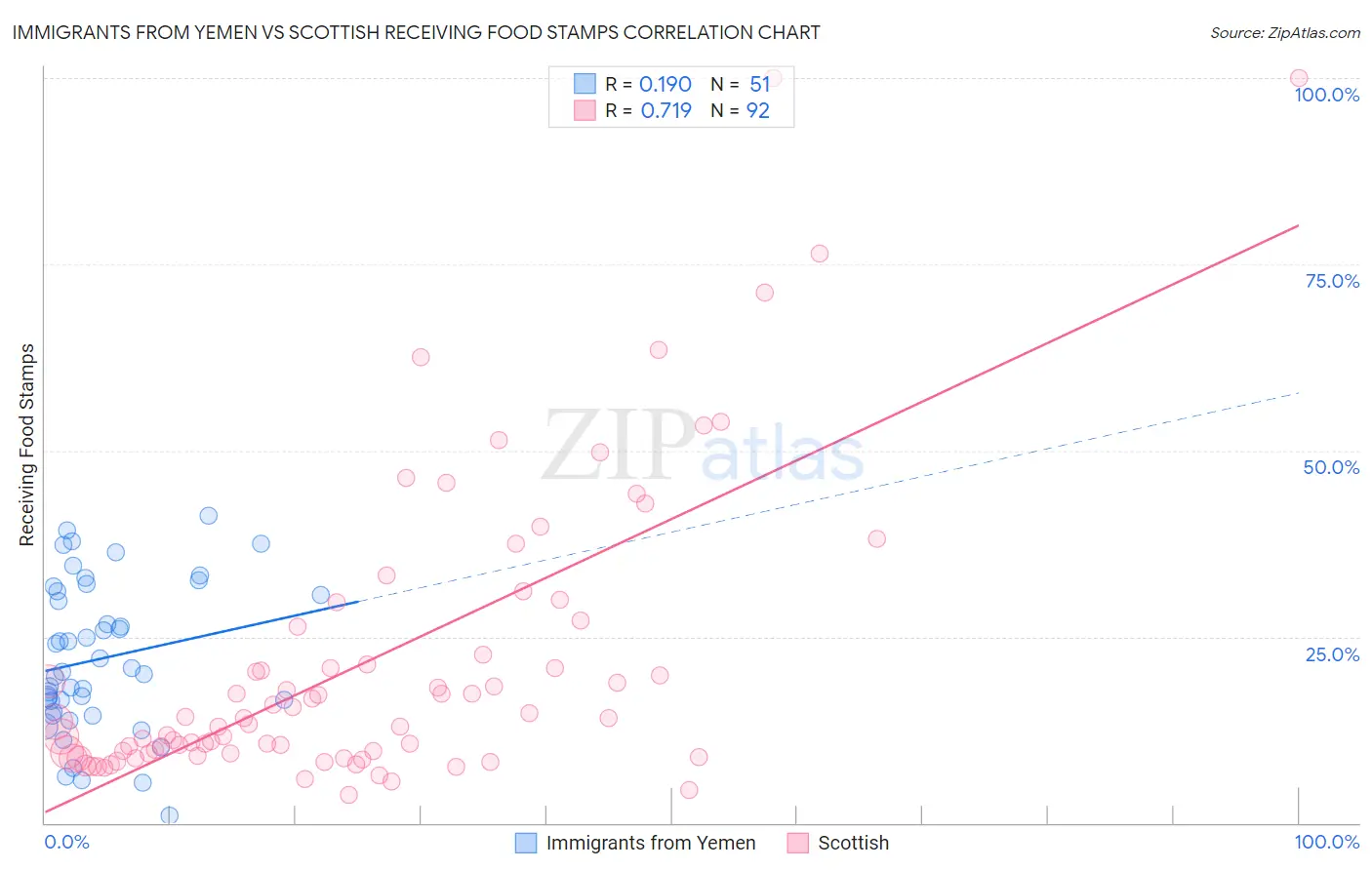 Immigrants from Yemen vs Scottish Receiving Food Stamps