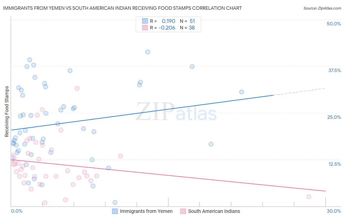 Immigrants from Yemen vs South American Indian Receiving Food Stamps